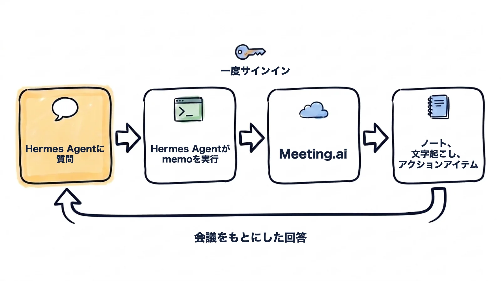 手描きのフロー図:Hermes Agentに質問すると、Hermes Agentがmemoを実行し、memoがMeeting.aiに一度サインインしてノート、文字起こし、アクションアイテムを読み、回答が返ってくる