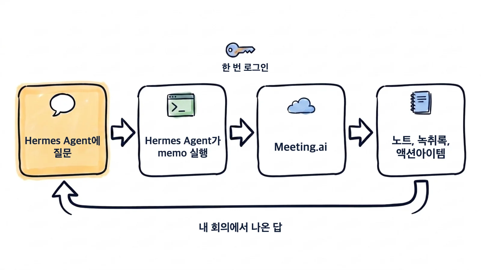 손으로 그린 흐름도: Hermes Agent에 질문하면 Hermes Agent가 memo를 실행하고, memo가 Meeting.ai에 한 번 로그인해 노트와 녹취록, 액션아이템을 읽고 나면 답이 나옵니다