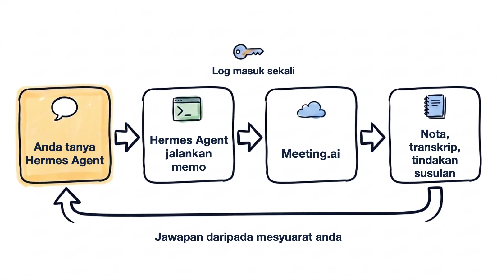 Aliran lukisan tangan: anda bertanya kepada Hermes Agent, Hermes Agent menjalankan memo, memo log masuk sekali ke Meeting.ai dan membaca nota, transkrip dan tindakan susulan, lalu jawapan sampai kepada anda