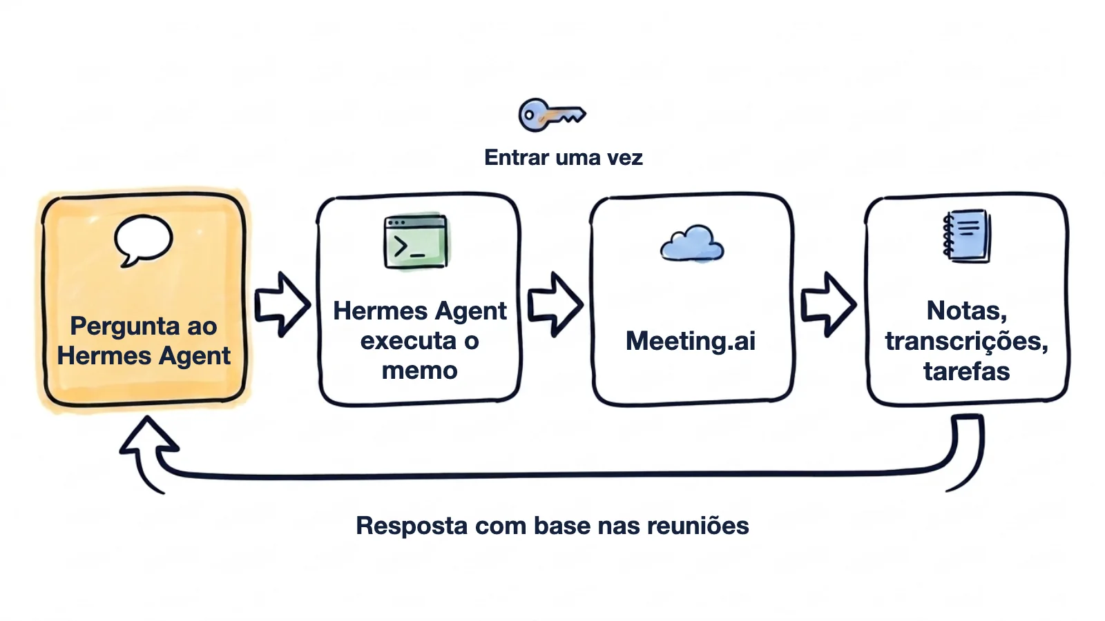 Fluxo desenhado à mão: o pedido é feito ao Hermes Agent, o Hermes Agent executa o memo, o memo faz login uma única vez no Meeting.ai e lê notas, transcrições e tarefas, e a resposta volta