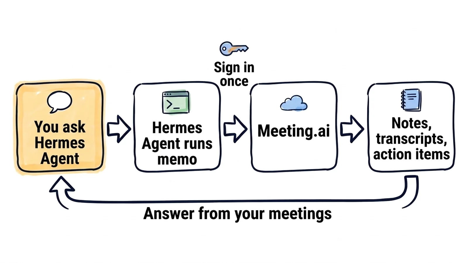A hand-drawn flow: you ask Hermes Agent, Hermes Agent runs memo, memo signs in once to Meeting.ai and reads notes, transcripts and action items, and the answer comes back