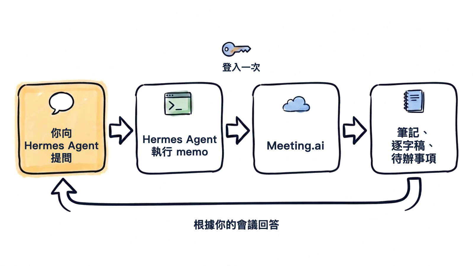 手繪流程圖:你向 Hermes Agent 提問,Hermes Agent 執行 memo,memo 登入一次 Meeting.ai 並讀取筆記、逐字稿和待辦事項,答案再回到你面前