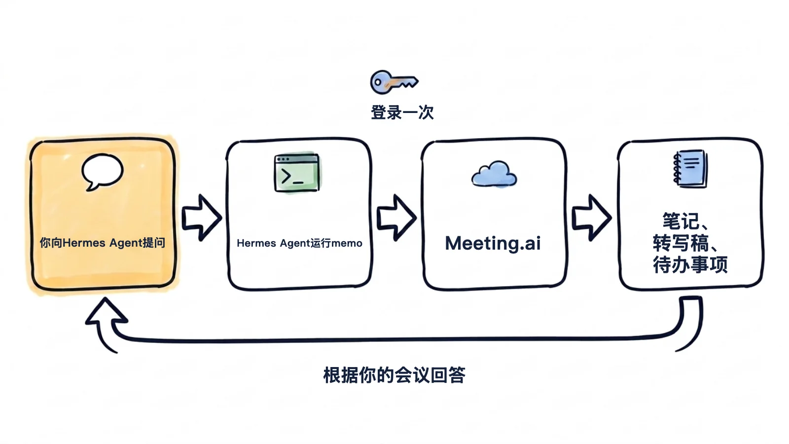 手绘流程图:你向Hermes Agent提问,Hermes Agent运行memo,memo登录一次Meeting.ai并读取笔记、转写稿和待办事项,答案再返回给你