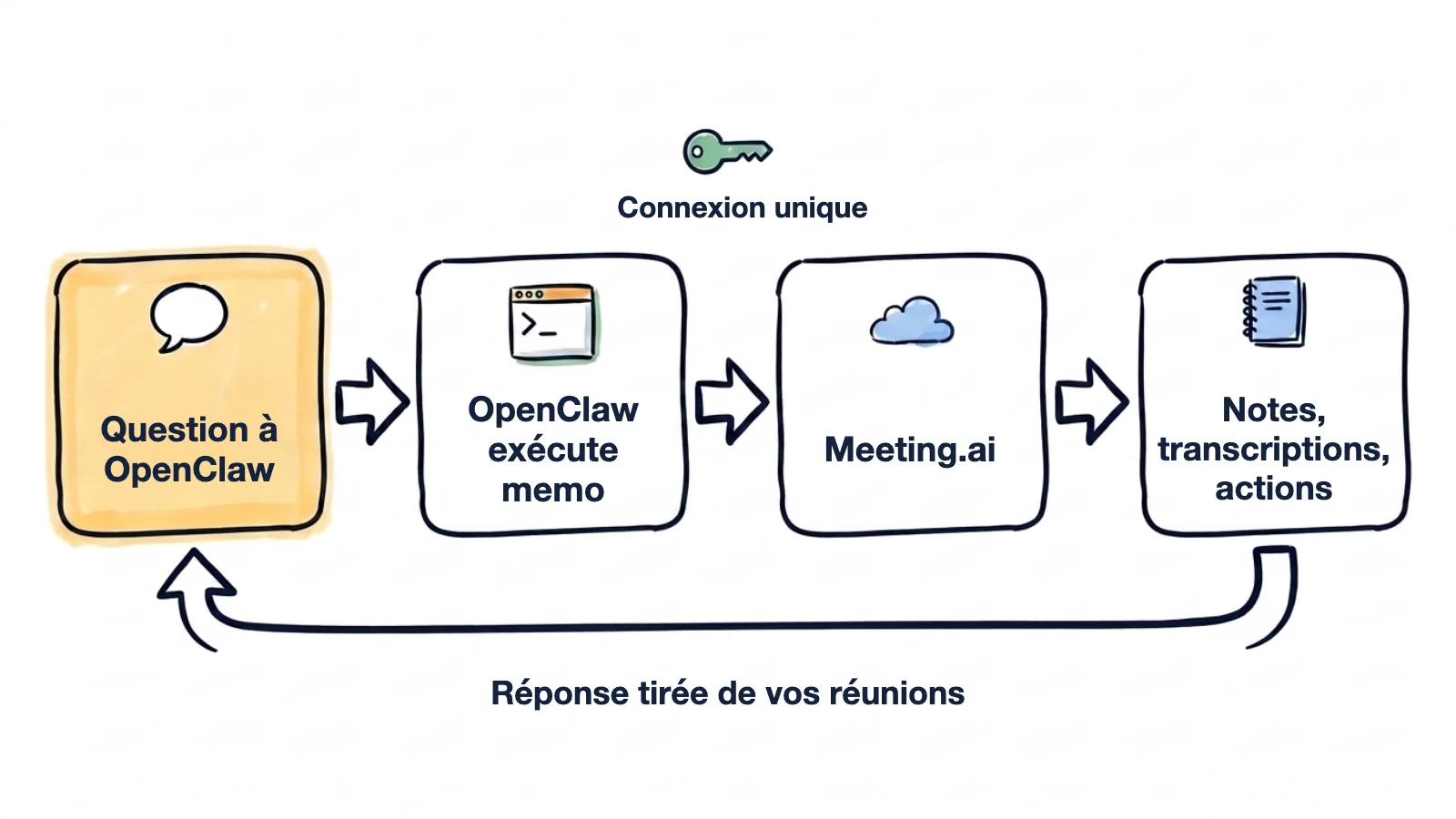 Schéma dessiné à la main : vous posez une question à OpenClaw, OpenClaw exécute memo, memo se connecte une seule fois à Meeting.ai et lit notes, transcriptions et actions, et la réponse vous revient
