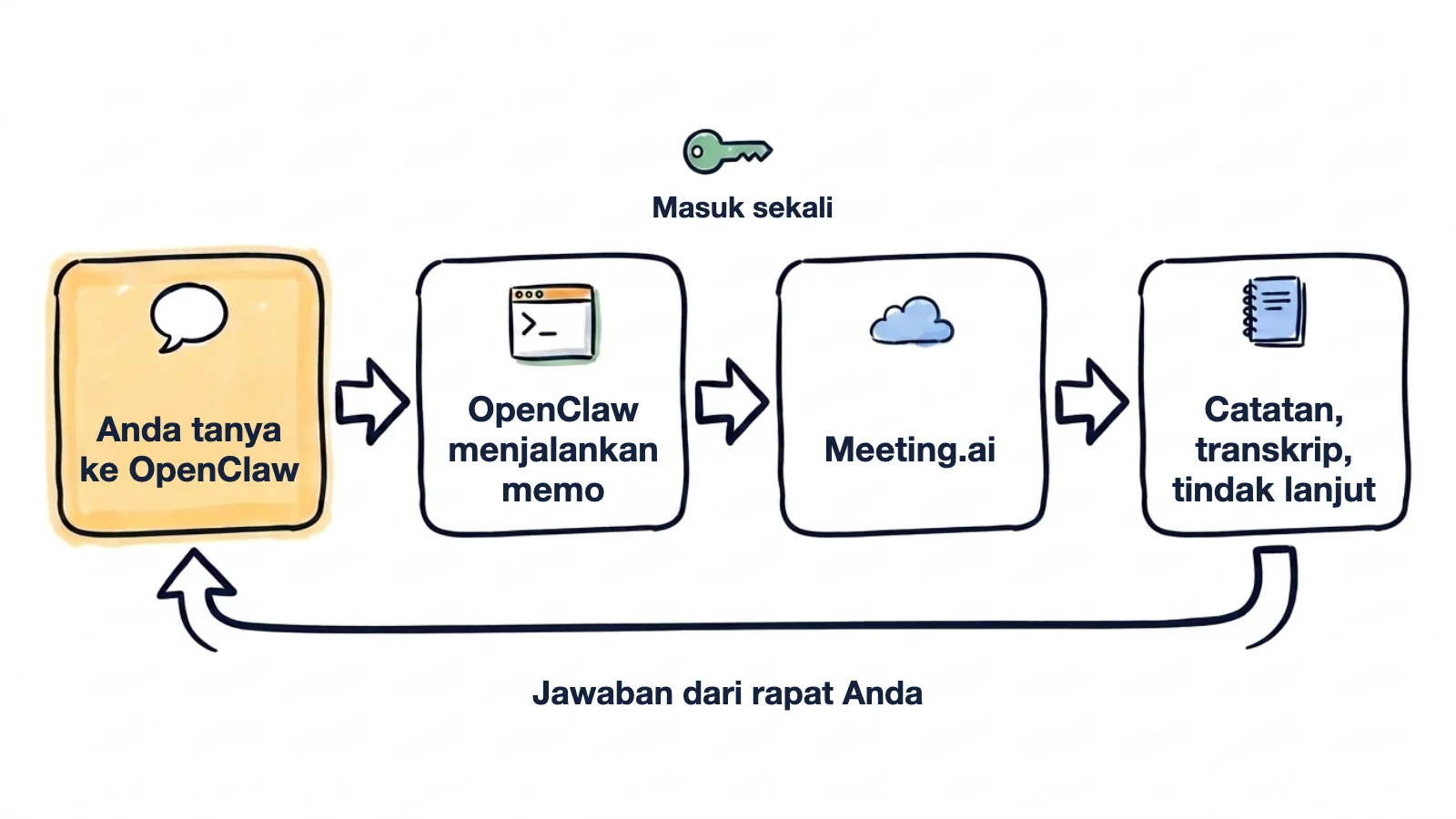 Alur gambar tangan: Anda bertanya ke OpenClaw, OpenClaw menjalankan memo, memo masuk sekali ke Meeting.ai dan membaca catatan, transkrip, dan tindak lanjut, lalu jawabannya sampai ke Anda