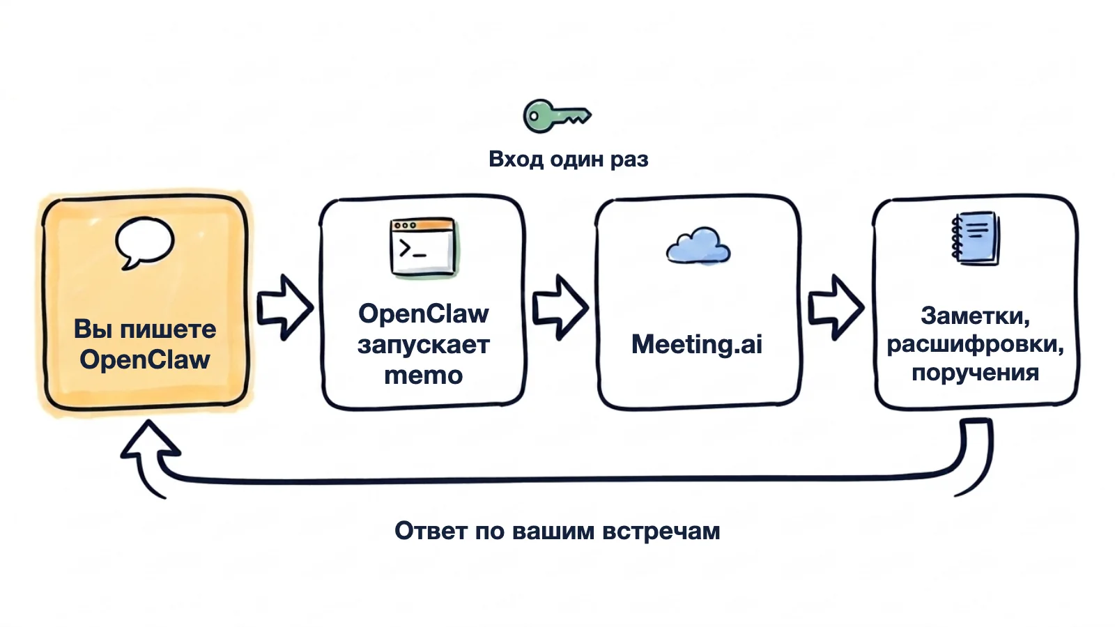 Нарисованная от руки схема: вы пишете OpenClaw, OpenClaw запускает memo, memo один раз входит в Meeting.ai и читает заметки, расшифровки и поручения, и к вам возвращается ответ
