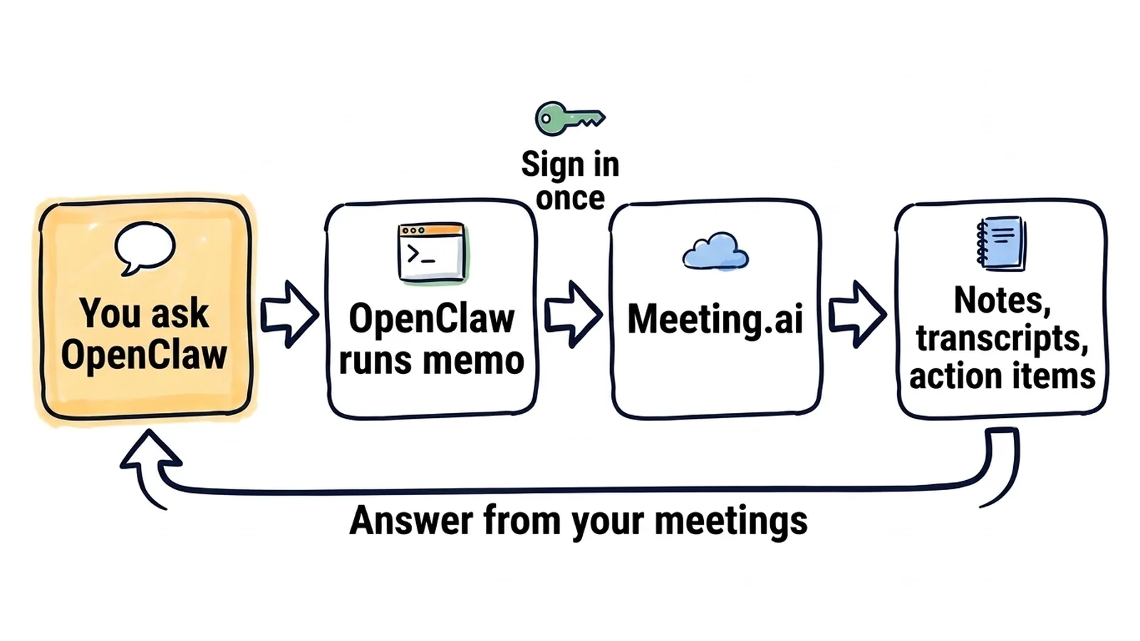 A hand-drawn flow: you ask OpenClaw, OpenClaw runs memo, memo signs in once to Meeting.ai and reads notes, transcripts and action items, and the answer comes back