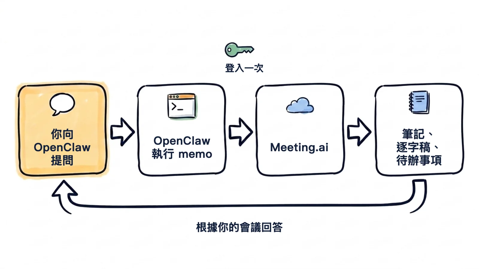 手繪流程圖:你向 OpenClaw 提問,OpenClaw 執行 memo,memo 登入一次 Meeting.ai 並讀取筆記、逐字稿和待辦事項,答案再回到你面前