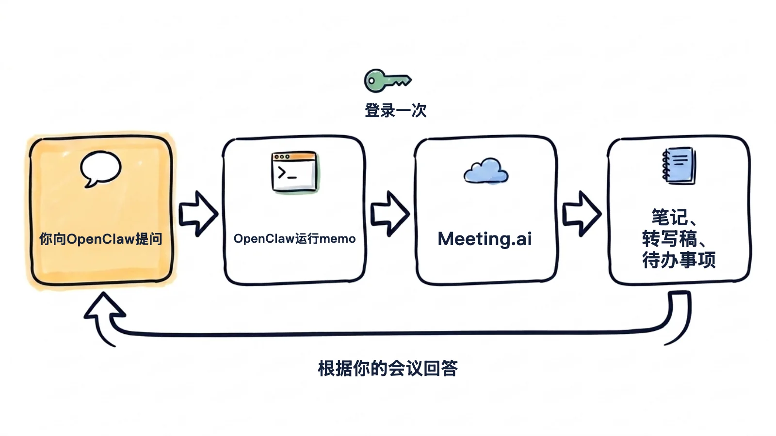 手绘流程图:你向OpenClaw提问,OpenClaw运行memo,memo登录一次Meeting.ai并读取笔记、转写稿和待办事项,答案再返回给你