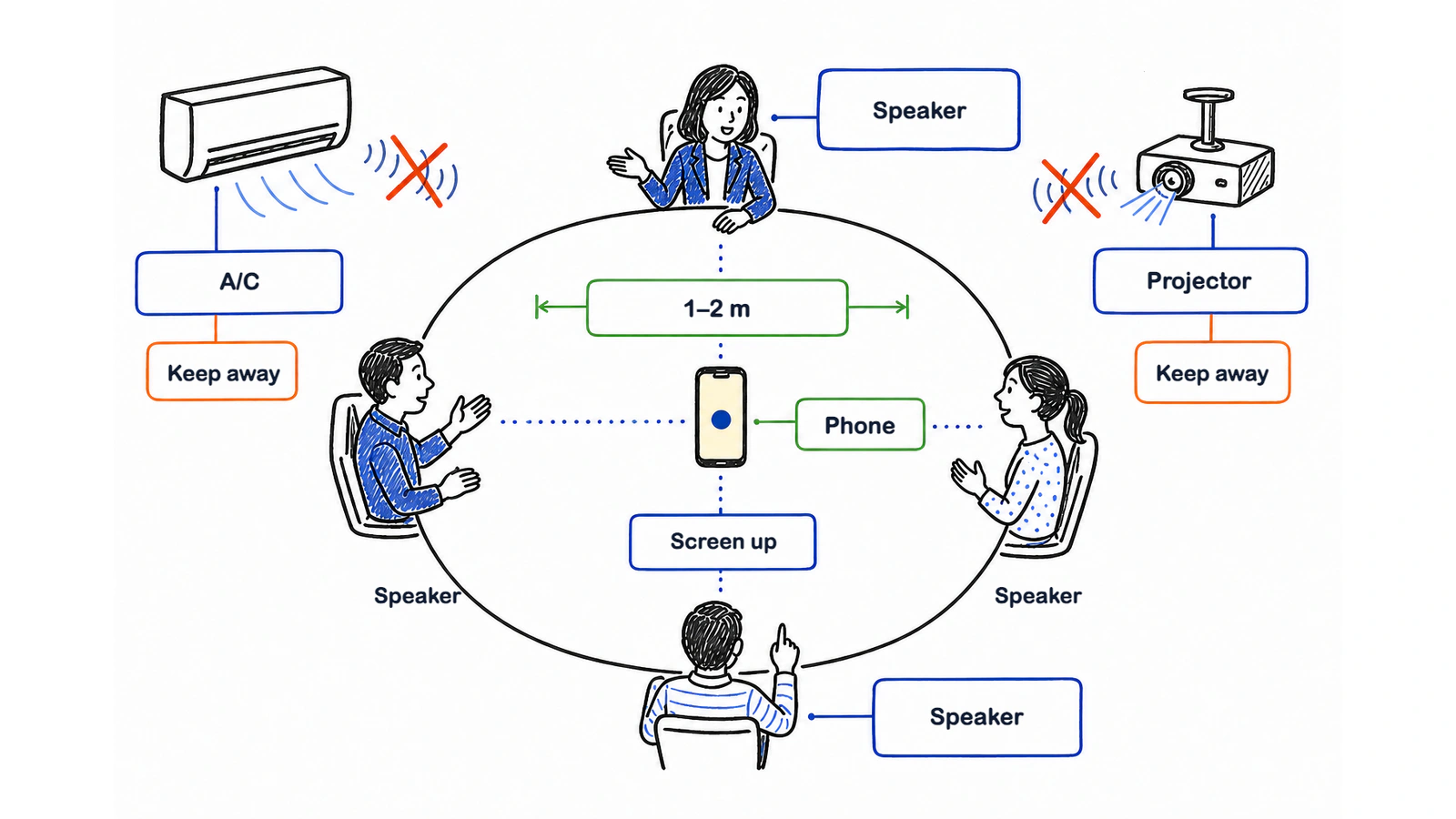 Top-down placement of a phone at the center of a meeting table, with speakers nearby and an air conditioner and projector kept away