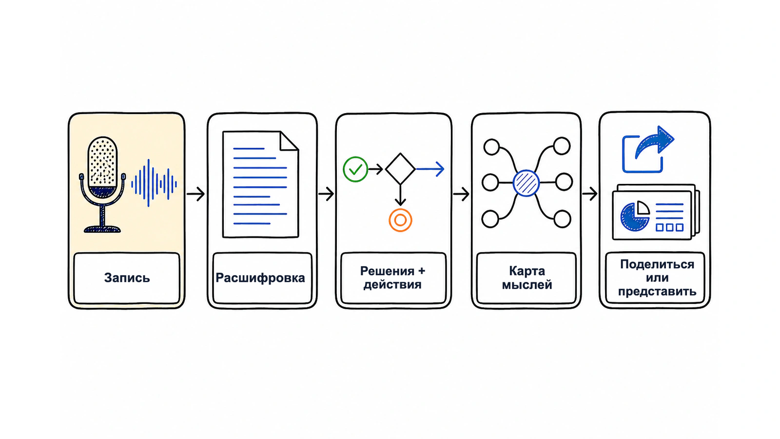 Путь от записи встречи до проверки и отправки интеллект-карты