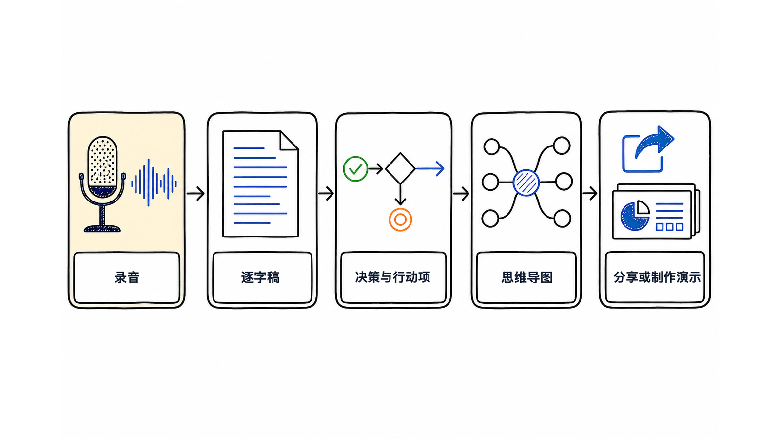 从录制会议到核对并分享思维导图的流程
