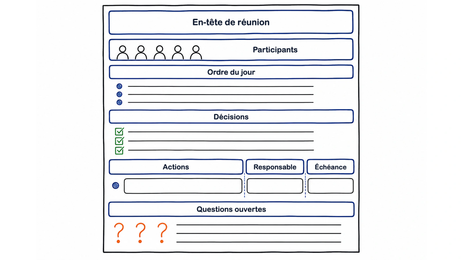Les six blocs d'un compte rendu utile, de l'identité de la réunion aux questions ouvertes