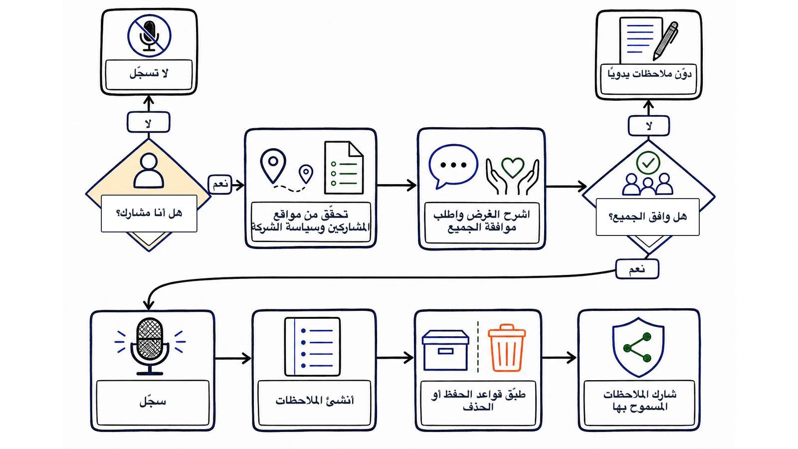 مسار قرار لتسجيل اجتماع يبدأ بتحديد مواقع المشاركين والغرض وينتهي بتطبيق قواعد الحفظ أو الحذف والمشاركة المسموح بها