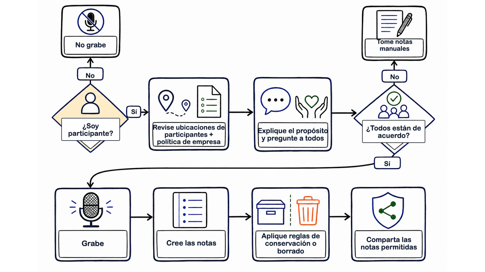 Árbol de decisión para identificar ubicaciones, informar, aplicar las reglas de conservación o borrado y compartir solo las notas permitidas