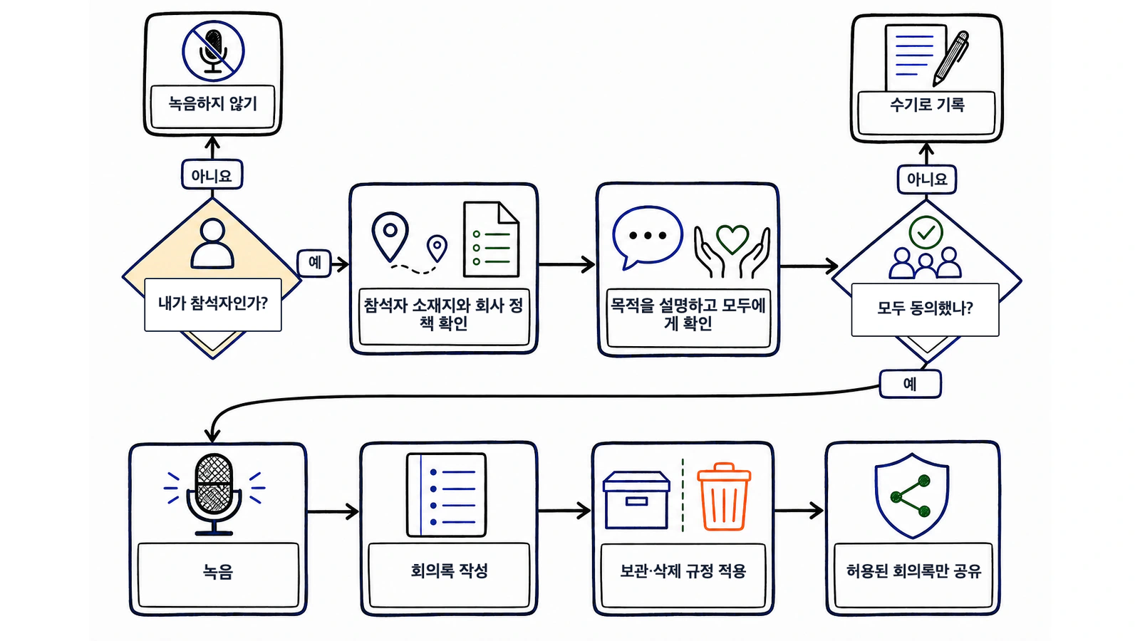 업무 회의에서 참여자 확인부터 녹음, 적용되는 보관·삭제 규정, 허용된 회의록 공유까지 이어지는 절차