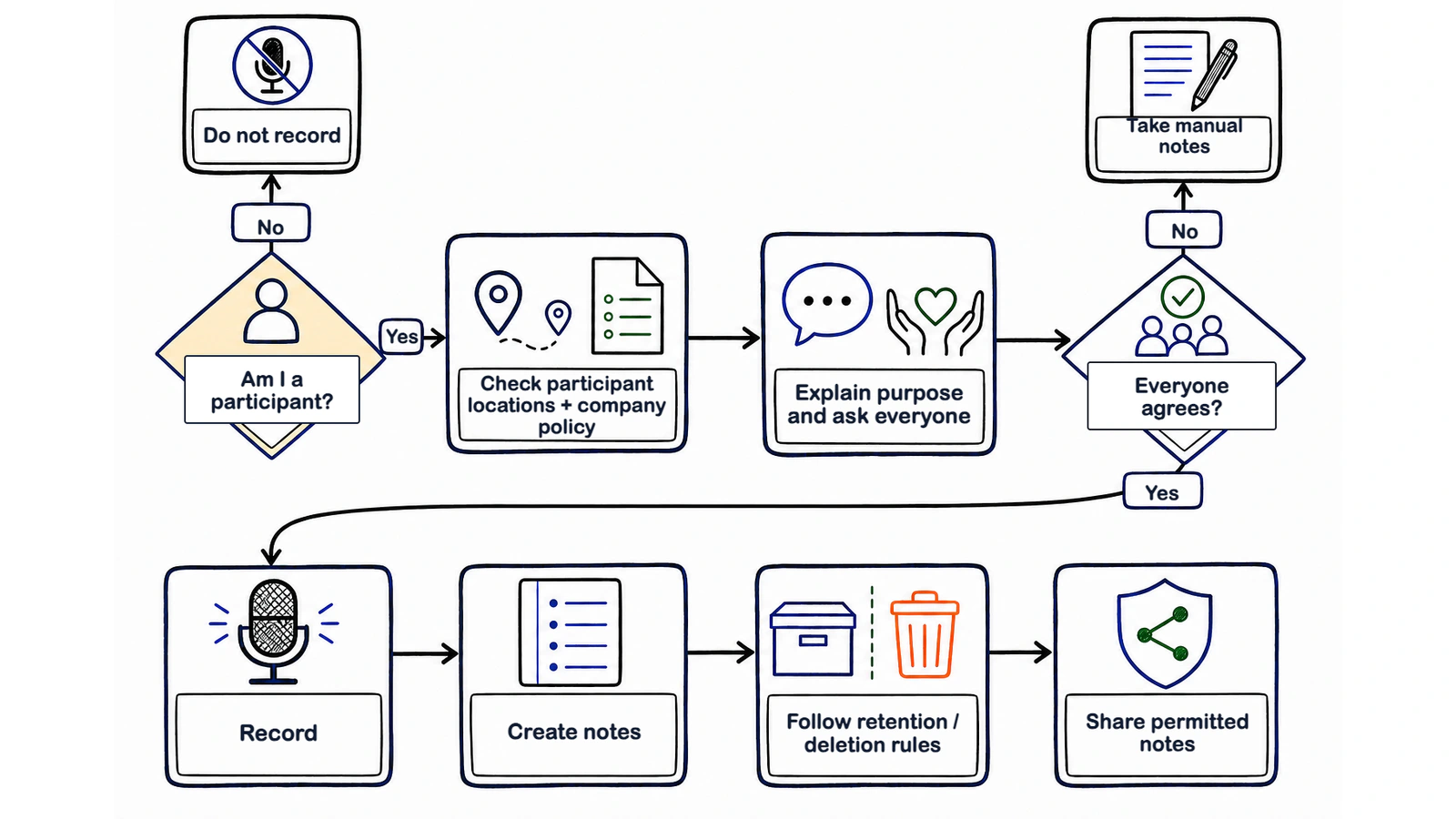 International meeting-recording checklist covering location, consent, retention and sharing