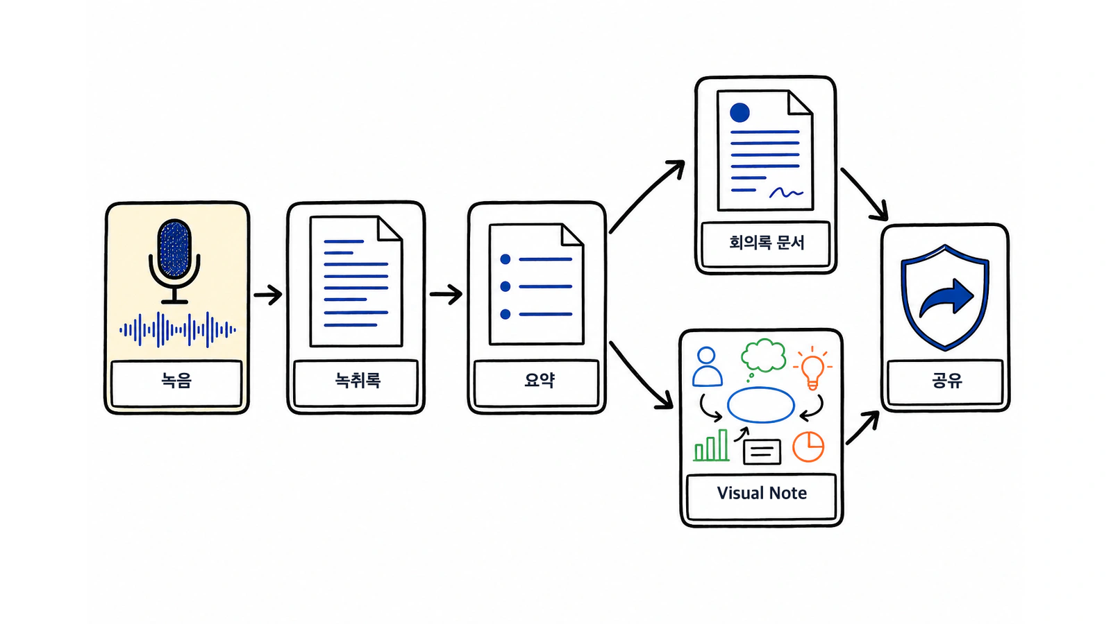 회의 녹음에서 공유할 회의록까지 이어지는 5단계 흐름
