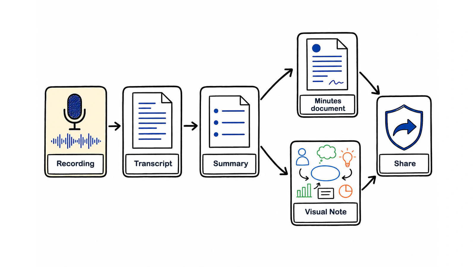 A five-stage flow from a recording to shared meeting minutes