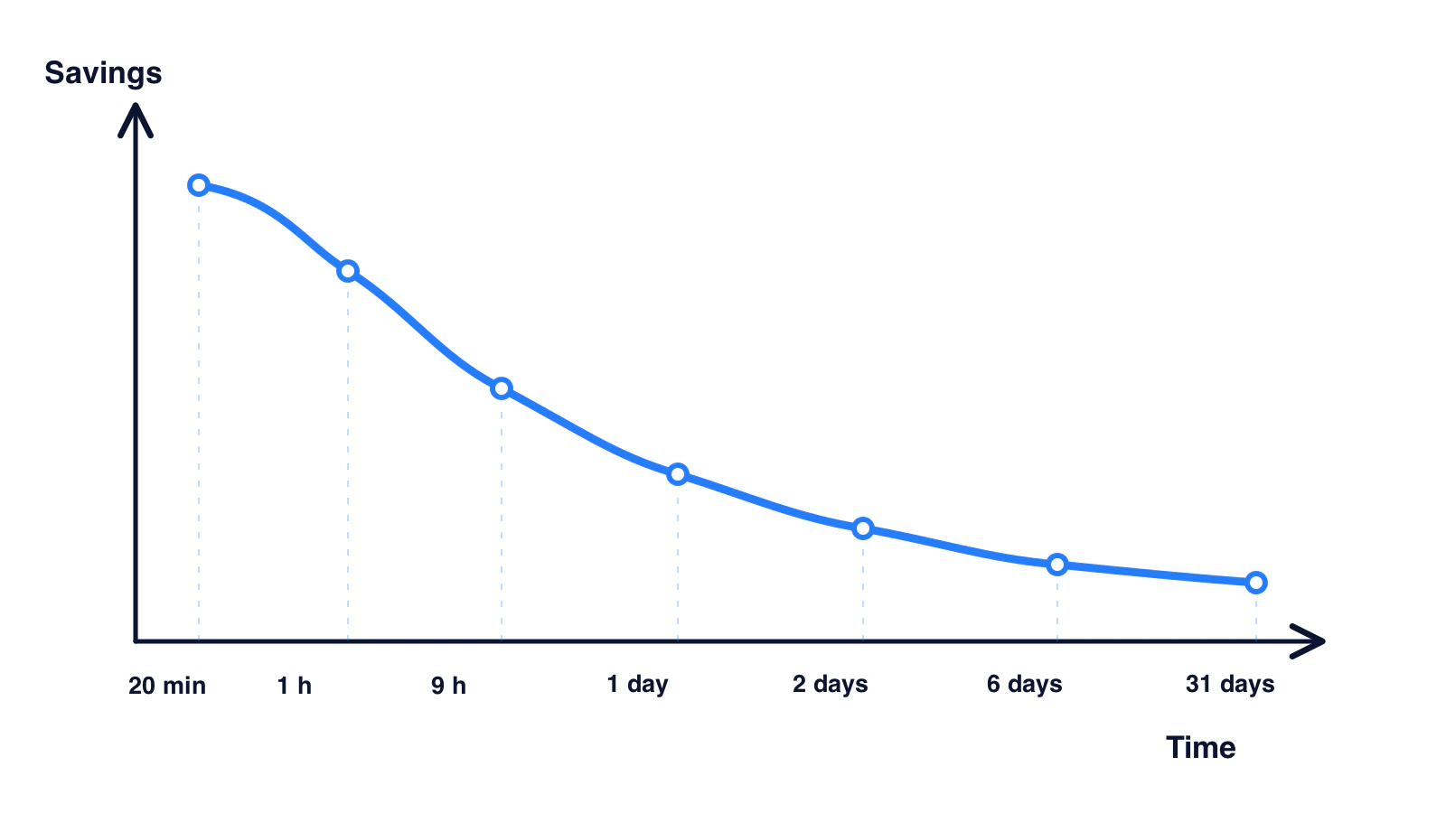A qualitative forgetting curve that falls quickly and then levels out