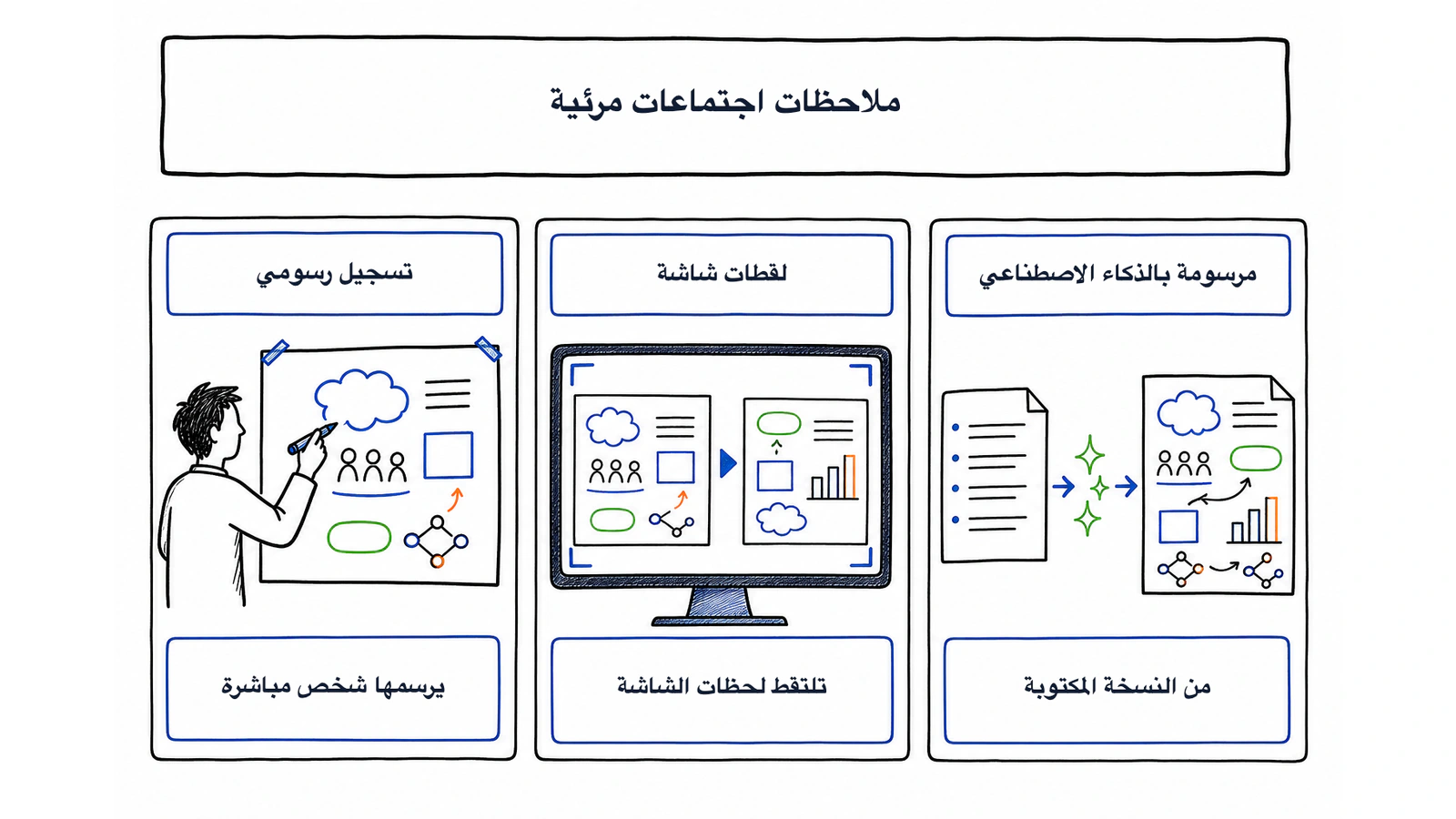ثلاثة فروع للملاحظات البصرية: الرسم البشري ولقطات الشاشة والخلاصات المرسومة بالذكاء الاصطناعي