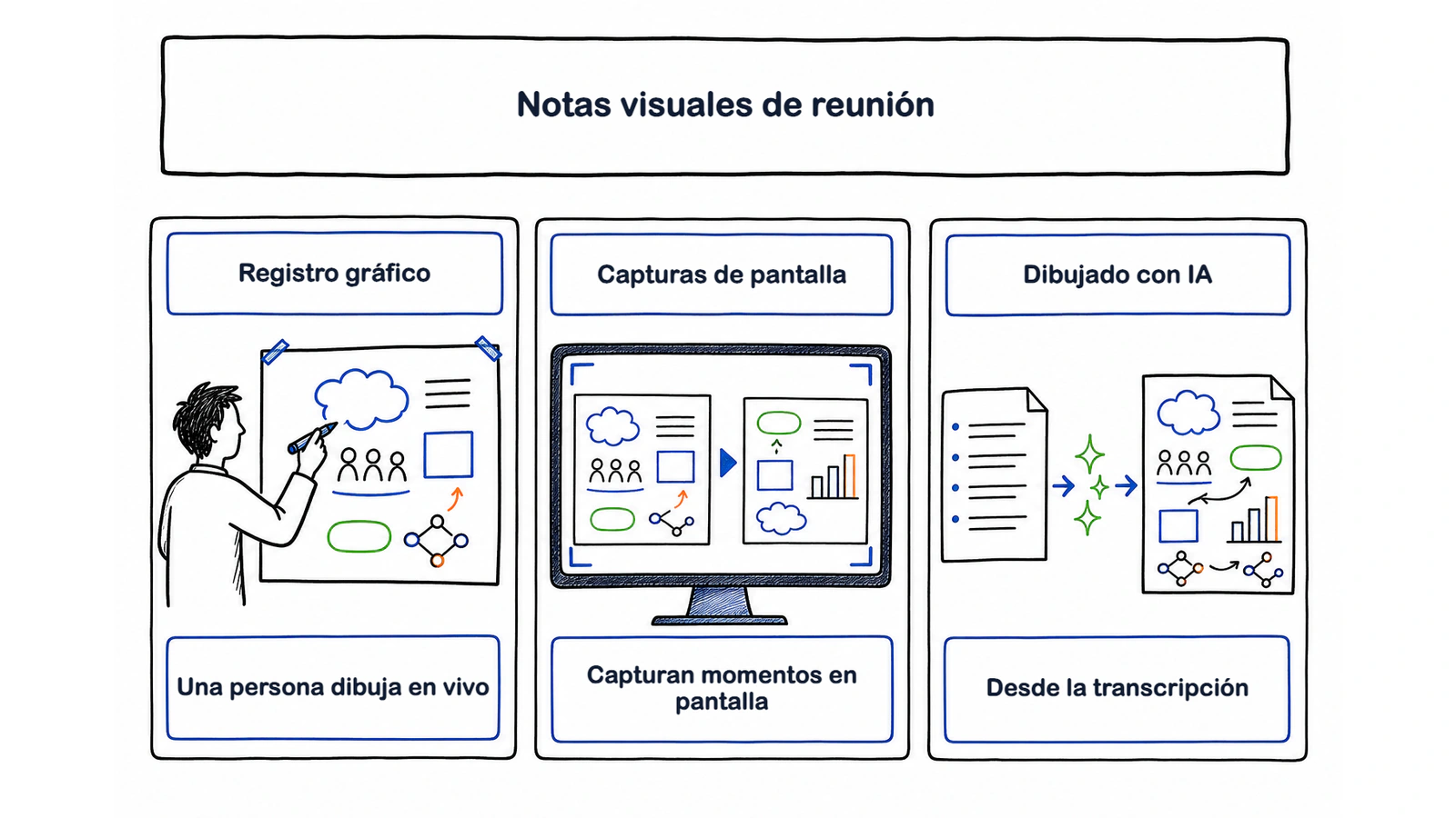 Tres ramas de notas visuales: facilitación gráfica, capturas automáticas y resúmenes dibujados con IA