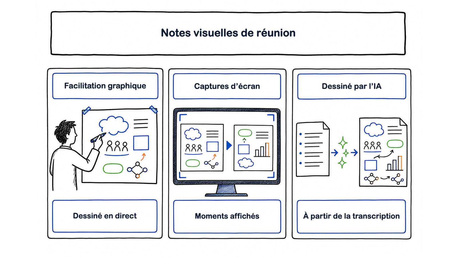 Trois branches des notes visuelles : fresque humaine, captures automatiques et synthèse dessinée par IA