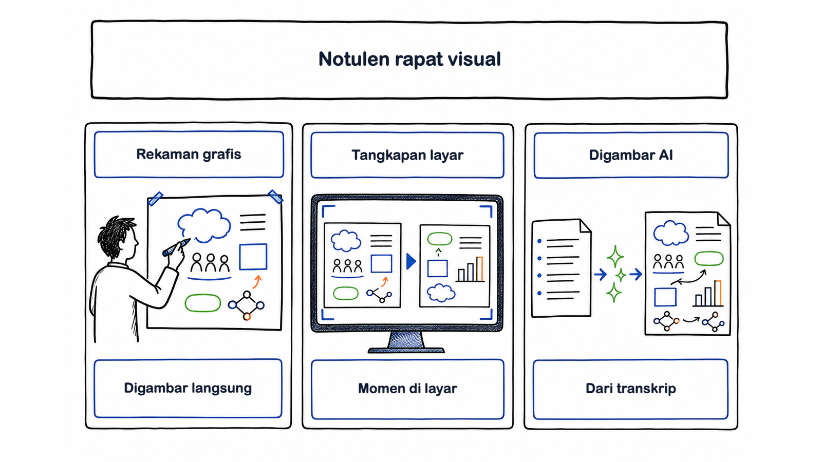 Tiga cabang notulen rapat visual: rekaman grafis, tangkapan layar otomatis, dan rangkuman buatan AI