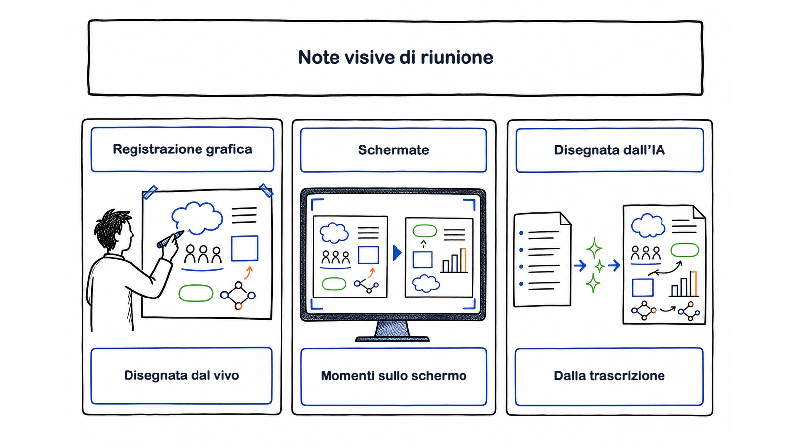 Tre rami delle note visive: graphic recording, screenshot automatici e riepiloghi disegnati dall’IA