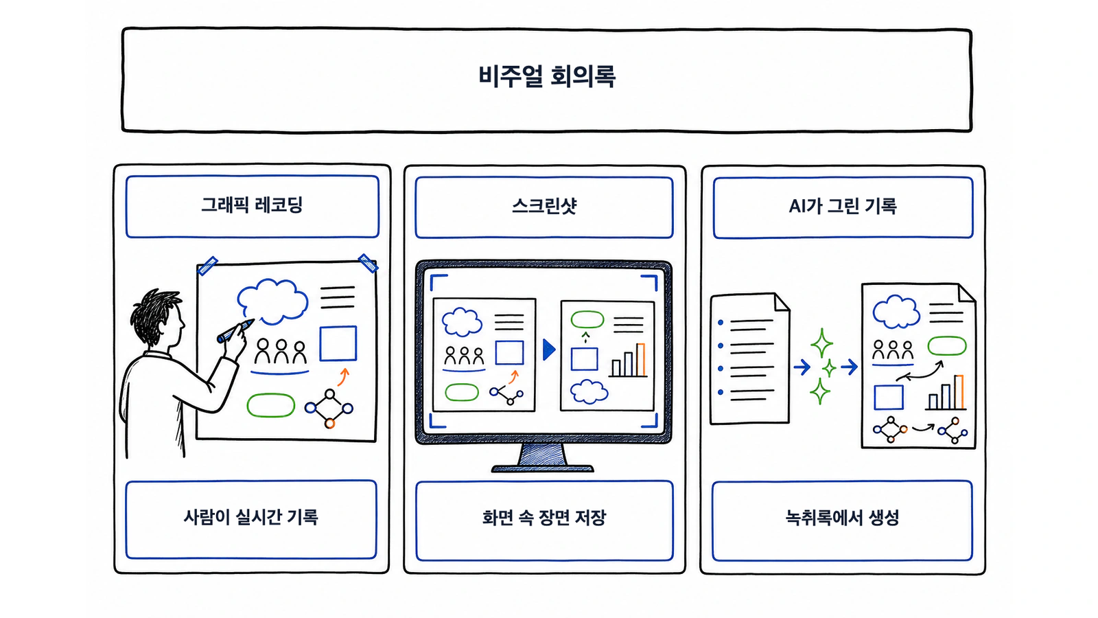 비주얼 회의록의 세 갈래인 그래픽 레코딩, 자동 스크린샷, AI 비주얼 요약