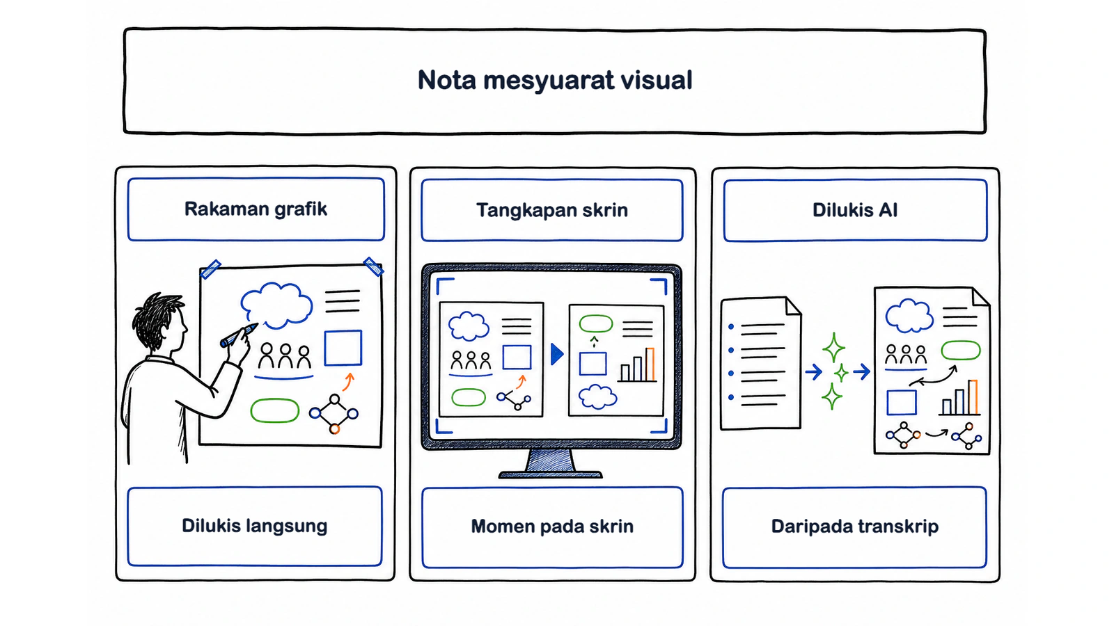 Tiga cabang nota mesyuarat visual: rakaman grafik, tangkapan skrin automatik dan rumusan buatan AI
