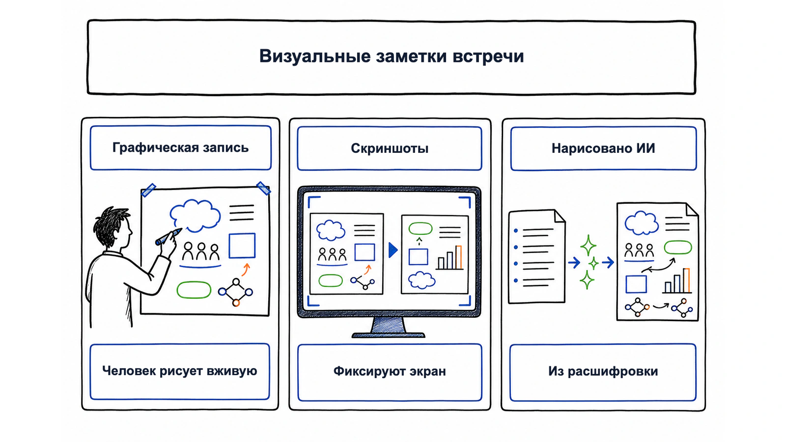 Три вида визуальных заметок: рисунок скрайбера, автоматические скриншоты и сводка, созданная ИИ