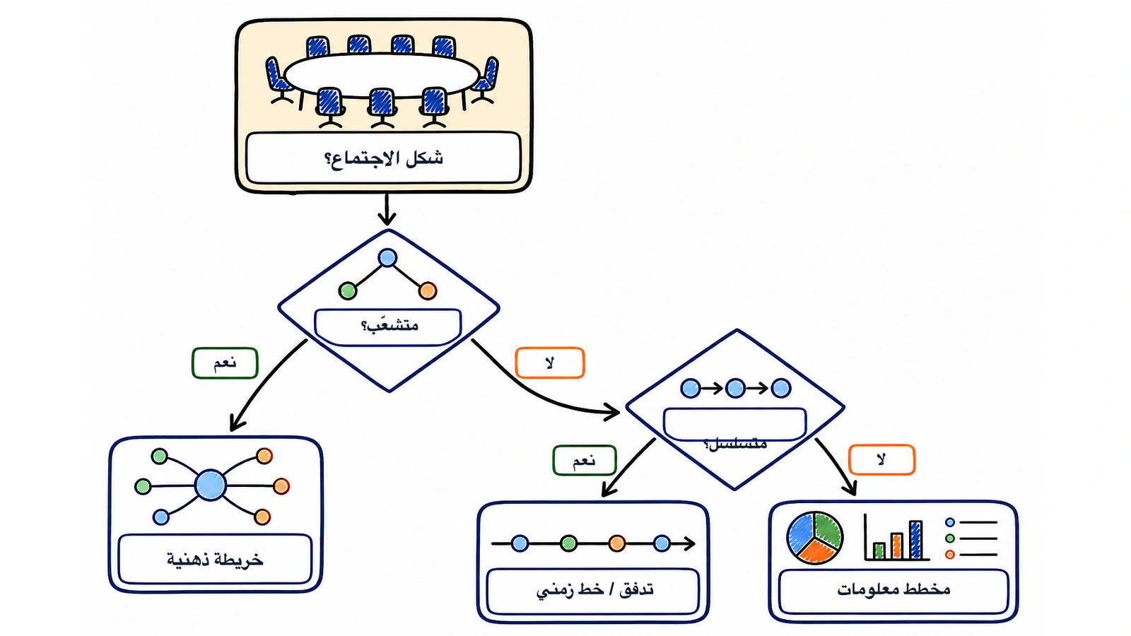 شجرة قرار لاختيار خريطة أو تدفق أو رسم بحسب بنية الاجتماع