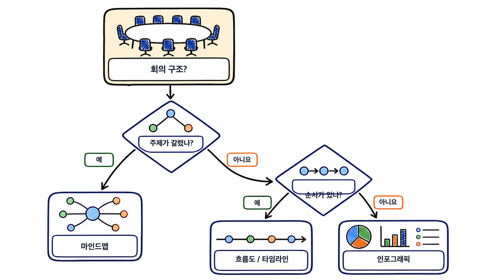 회의 구조에 따라 마인드맵, 흐름도 또는 타임라인, 인포그래픽을 고르는 결정 트리