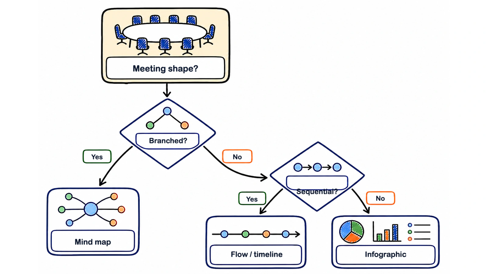 Decision tree for choosing a mind map, flow or timeline, or infographic from a meeting's shape