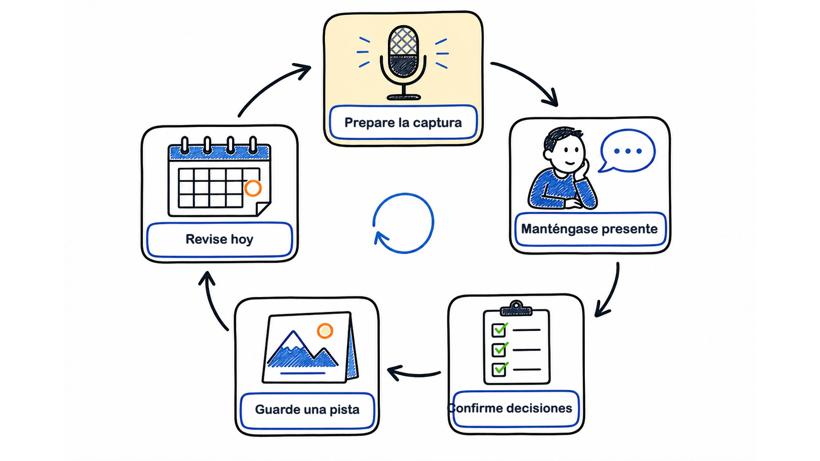 Ciclo de cinco pasos para recordar reuniones: preparar la captura, estar presente, confirmar decisiones, conservar una pista visual y revisar