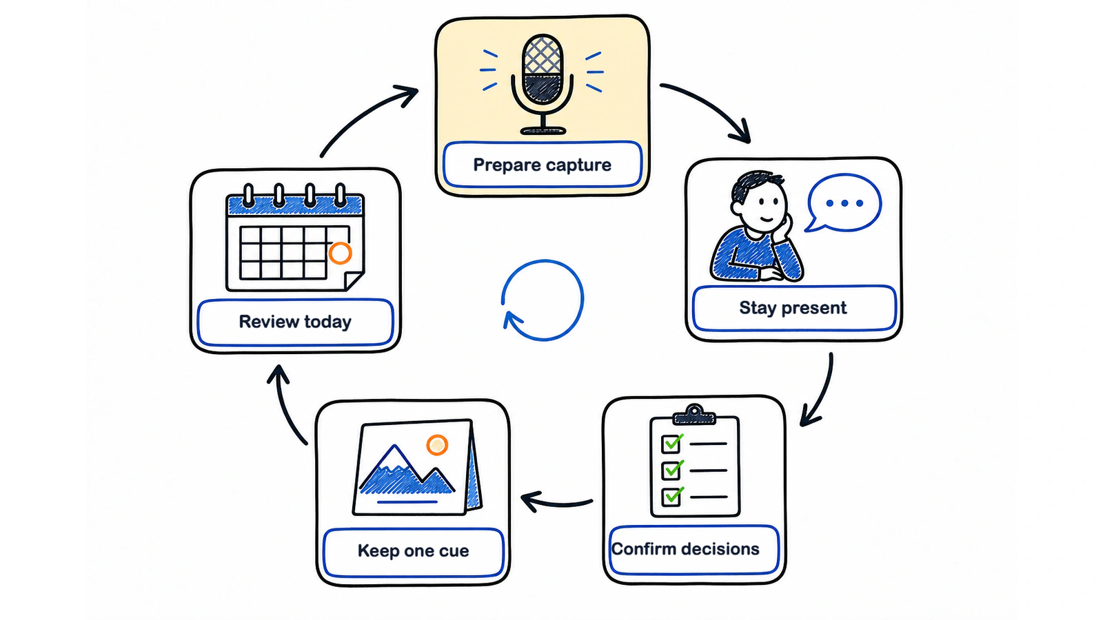 A five-move loop for remembering meetings: prepare capture, stay present, confirm decisions, keep a visual cue and review