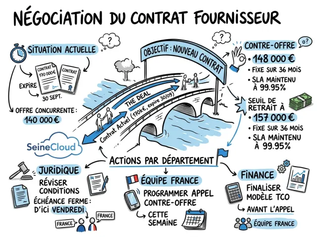 Une Visual Note créée à partir d'une vraie réunion