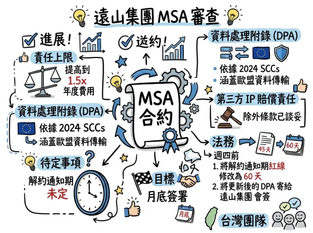 由真實會議生成的 Visual Note