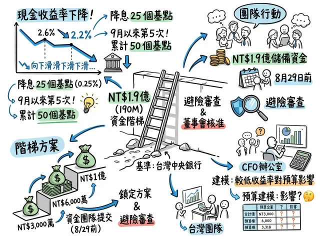由真實會議生成的 Visual Note