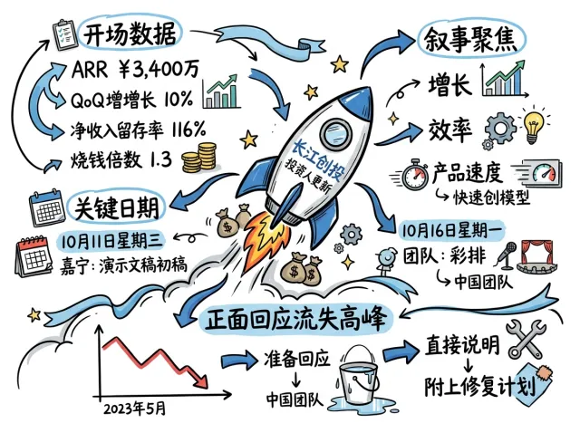 由真实会议生成的 Visual Note